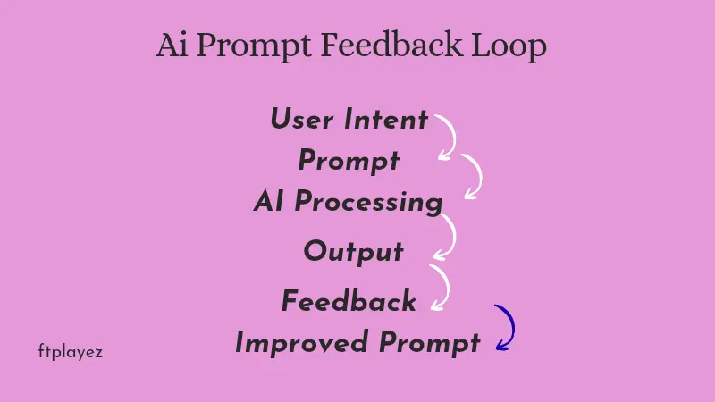 Cycle showing how prompts are refined through feedback to improve ChatGPT output
