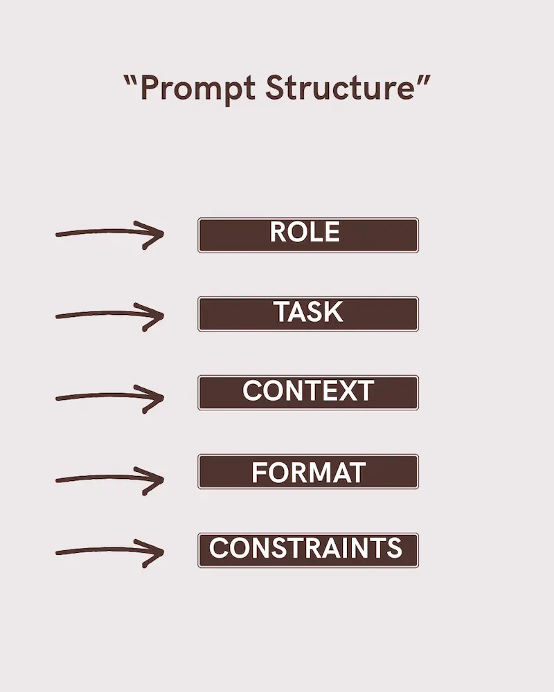 ChatGPT prompt structure showing role, task, context, format and constraints