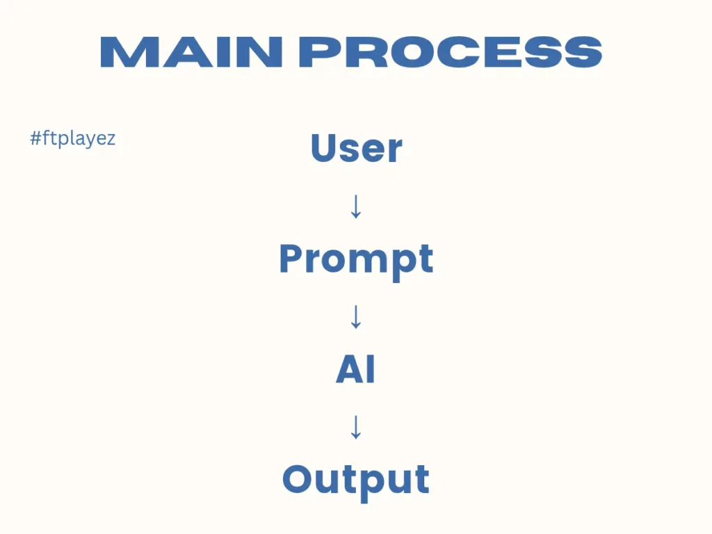ChatGPT prompt process explained with diagram: user input, prompt, AI processing, and output result