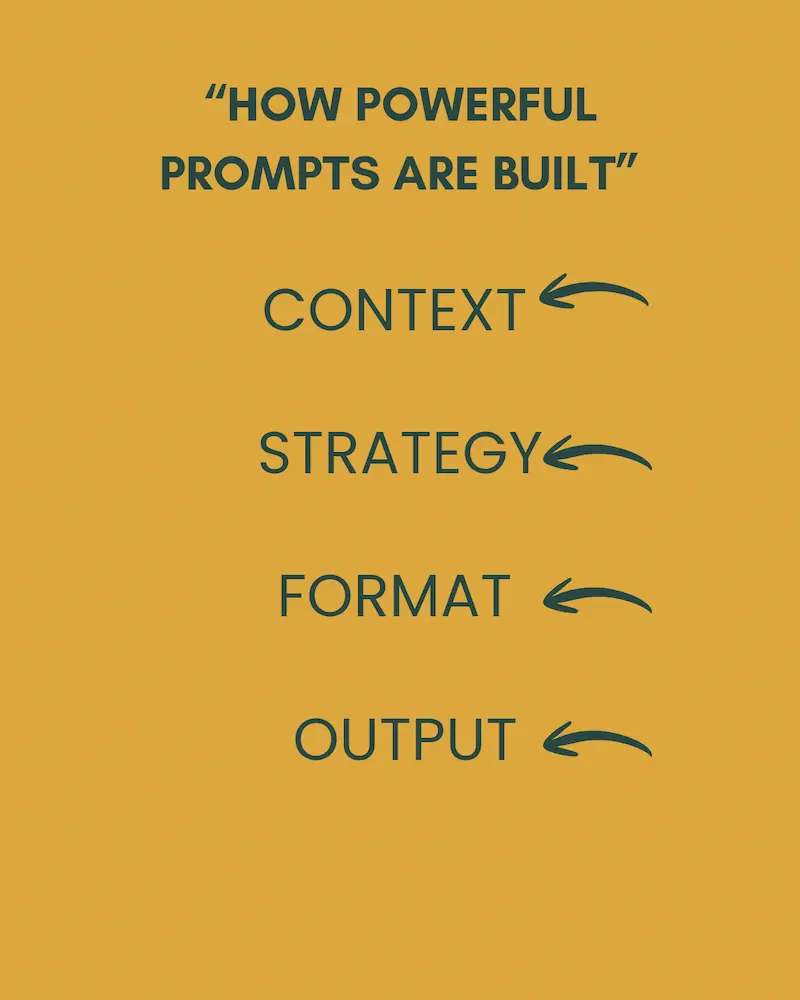 Layers of a high performing ChatGPT prompt from context to output