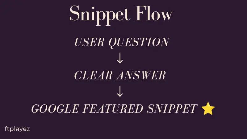 How FAQs help content appear in Google featured snippets