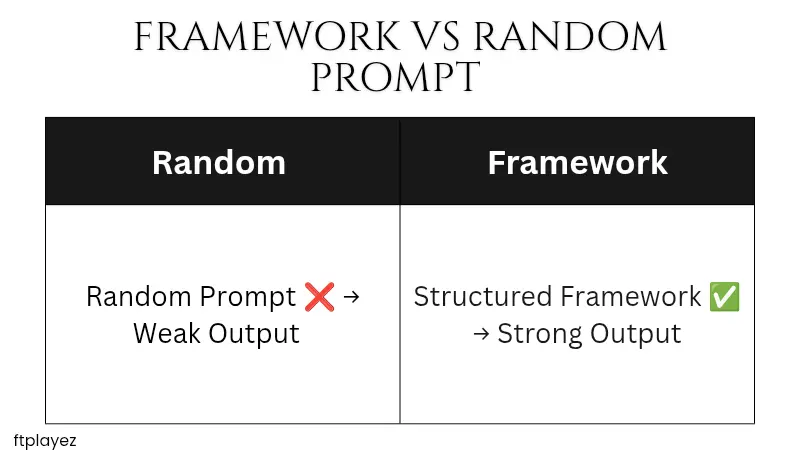 Difference between random prompts and structured prompt frameworks in ChatGPT