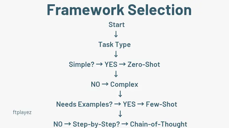 Guide showing when to use zero-shot few-shot and chain-of-thought prompting