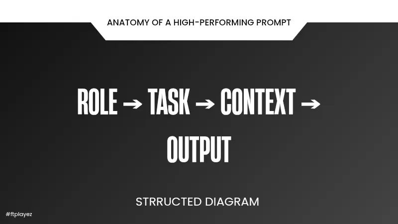 Structure of an effective ChatGPT prompt with role, task, context, and output