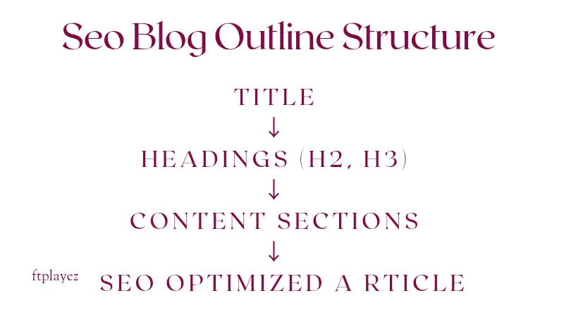 Structure of an SEO optimized blog outline using headings and sections