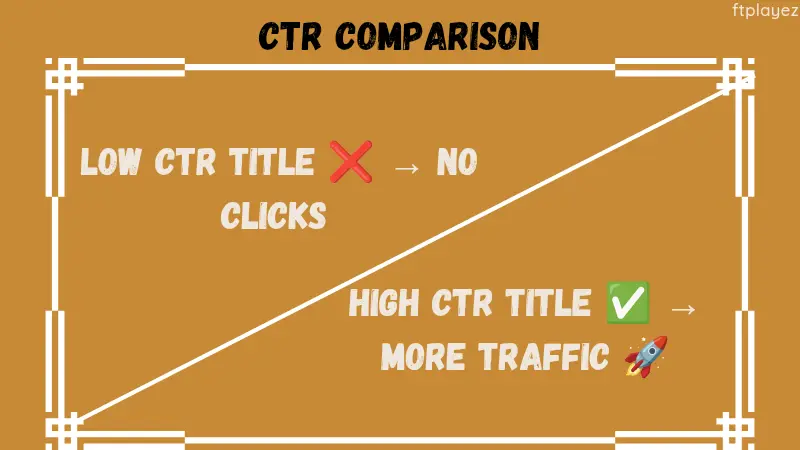 Comparison showing how high CTR SEO titles generate more traffic than weak titles